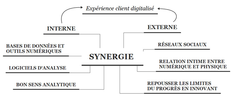 experience-client-digitalise