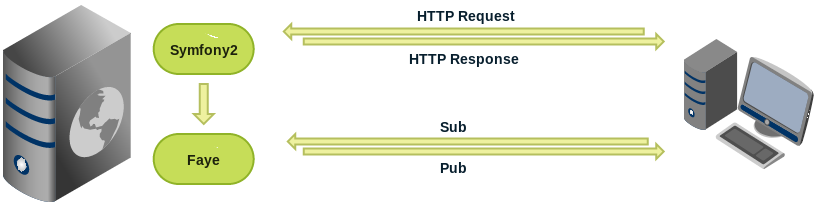 Stack Symfony2 Faye