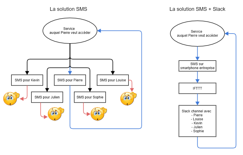 Fonctionnement IFTTT