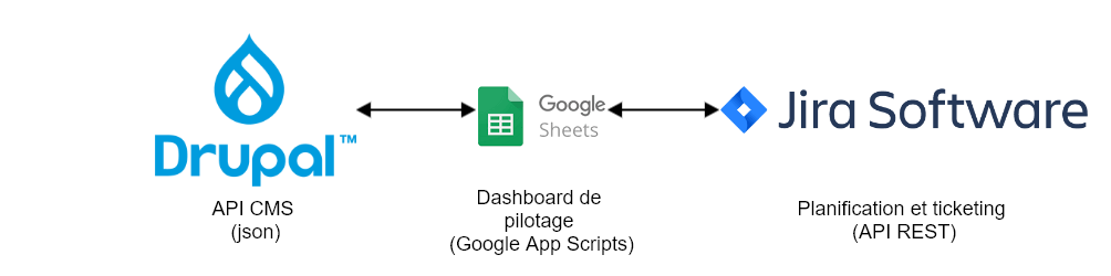 schéma drupal/Jira