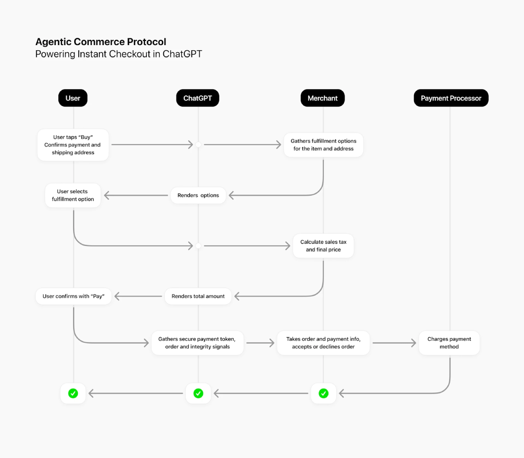 Schema de fonctionnement Agzntic Commerce Protocol de ChatGPT