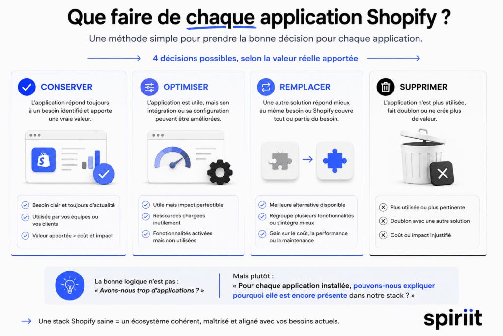Infographie qui indique quoi faire de ses applications Shopify