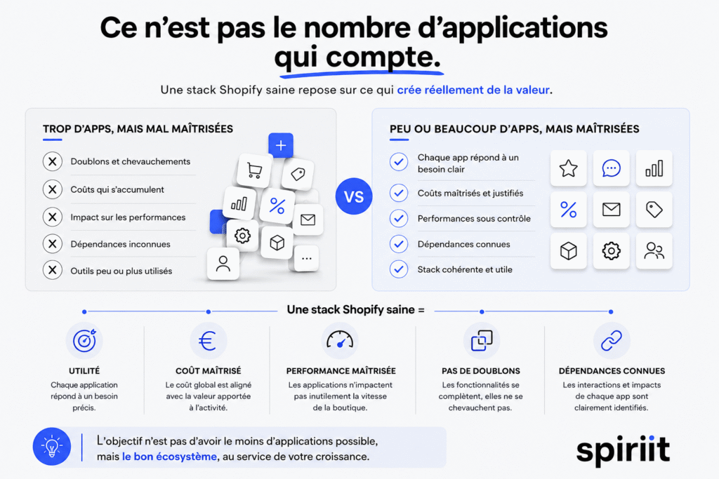 Infographie qui montre que ce n'est pas le nombre d'applications Shopify qui est important pour la performance d'une boutique