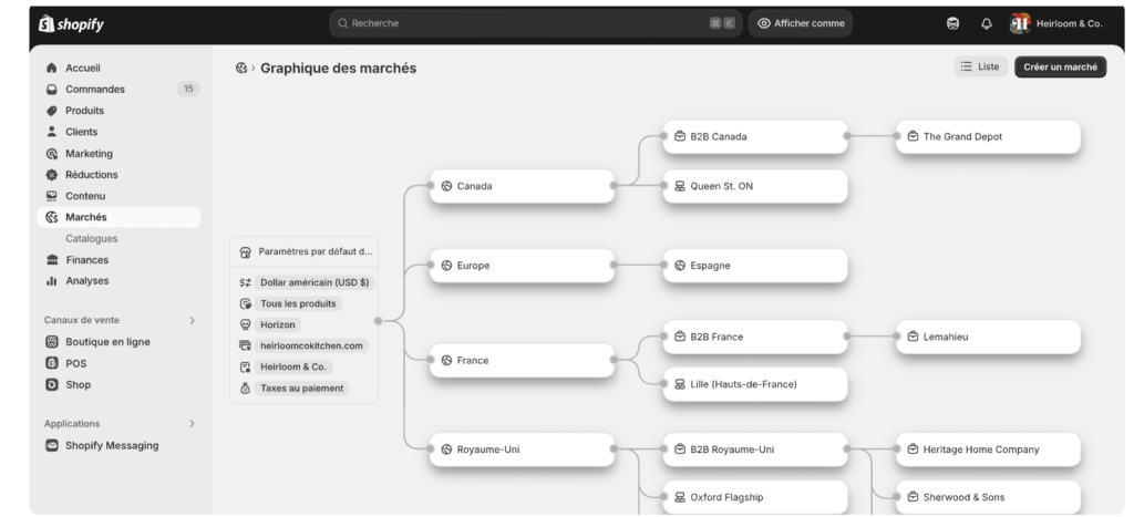 Le back office de Shopify market