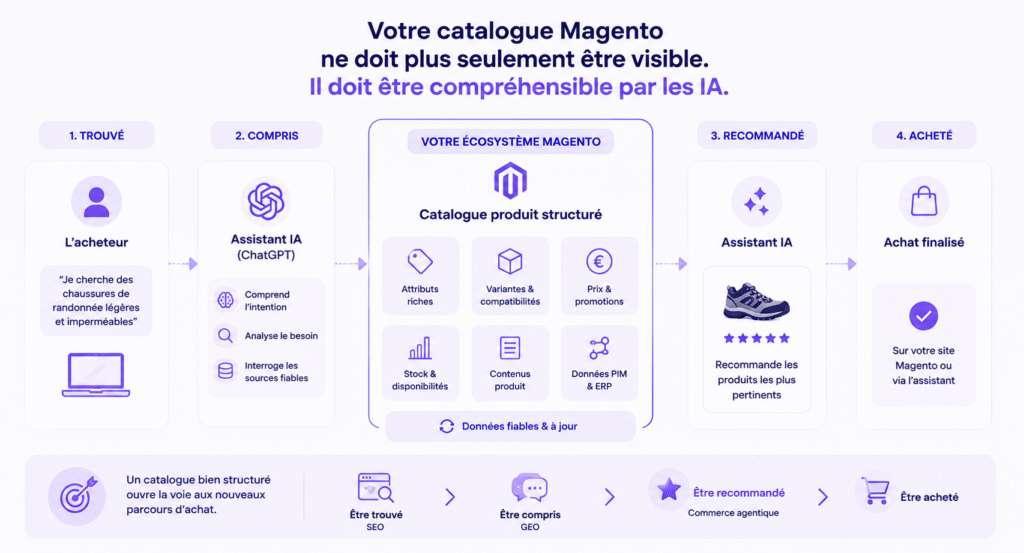 Un schéma qui montre comment les achats en ligne évoluent avec l'arrivée de l'IA